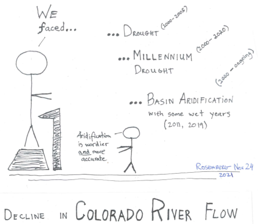 Decline in Colorado River Flow